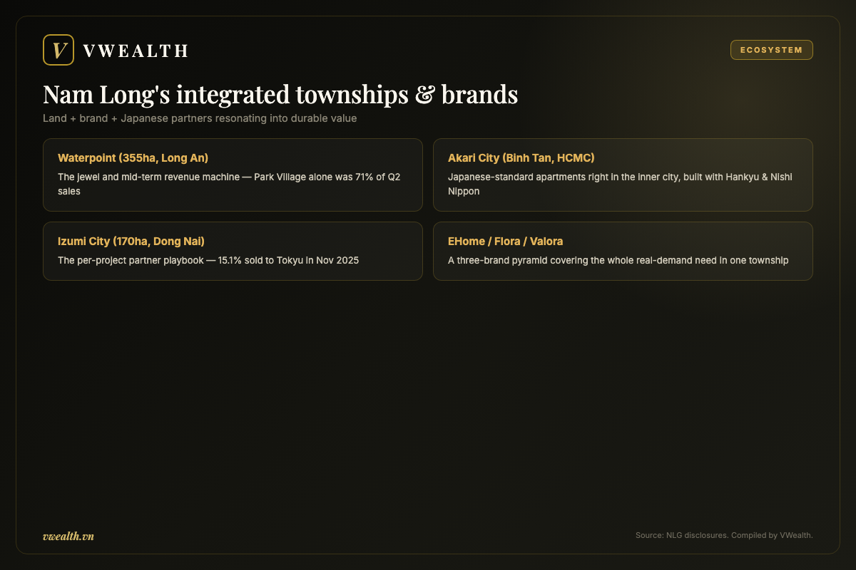 Nam Long's integrated townships and brands: Waterpoint, Akari, Izumi and EHome-Flora-Valora