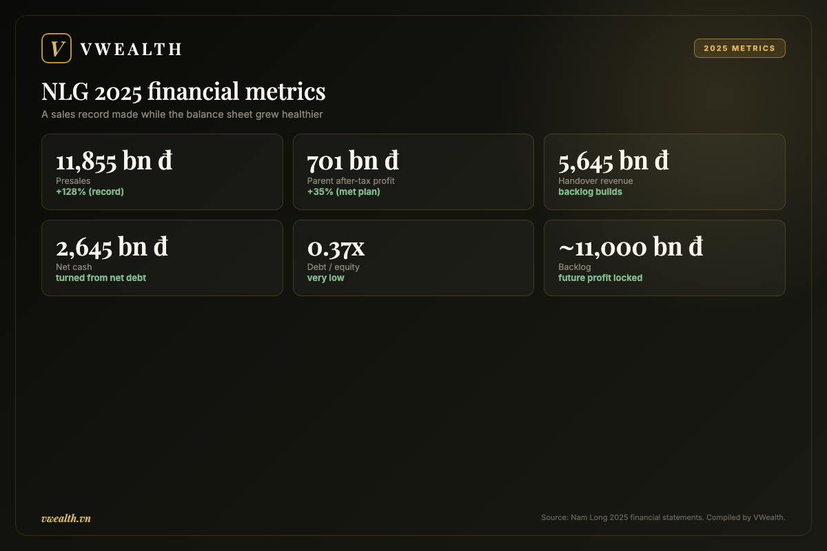 Nam Long 2025 financial metrics: presales, profit, net cash and backlog