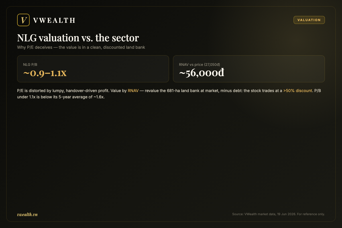 NLG valuation versus the sector by RNAV and P/B