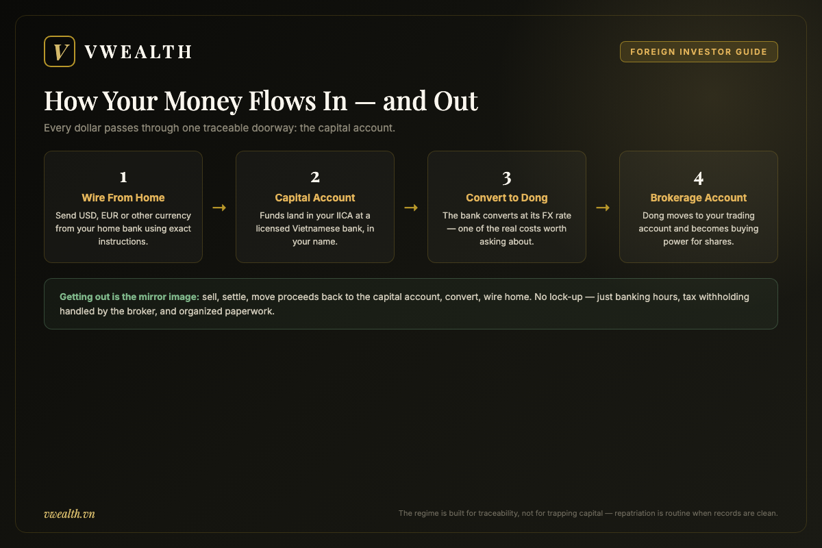 Flow diagram showing how foreign investment money enters Vietnam: wire from home bank to capital account, conversion to dong, then brokerage account