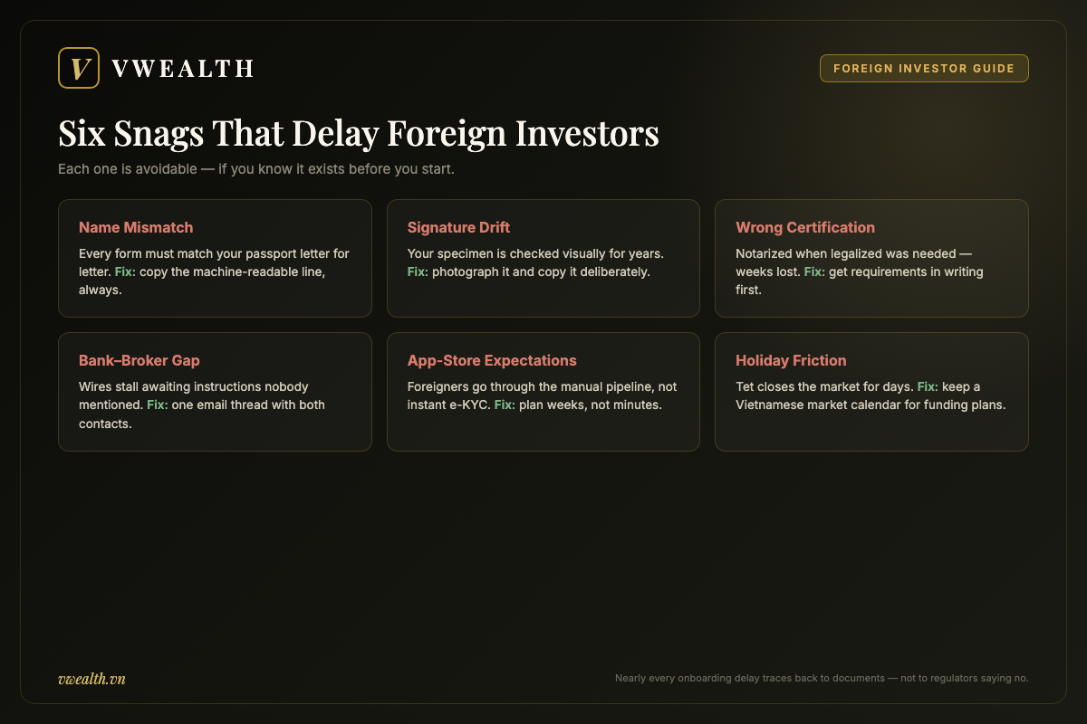 Six common friction points that delay foreign investors opening a Vietnam brokerage account, from name mismatches to holiday timing, each with a fix