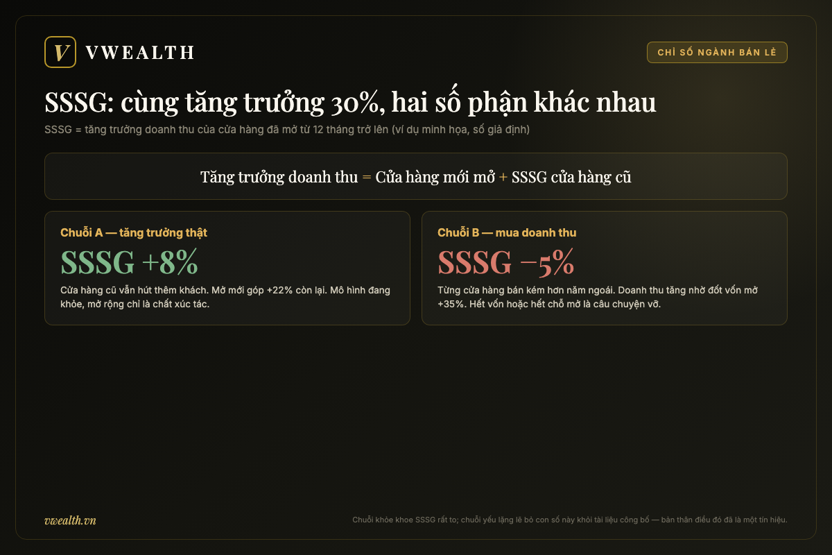 Sơ đồ minh họa SSSG cổ phiếu bán lẻ: hai chuỗi cùng tăng doanh thu 30% nhưng chuỗi A có SSSG dương 8 phần trăm còn chuỗi B âm 5 phần trăm