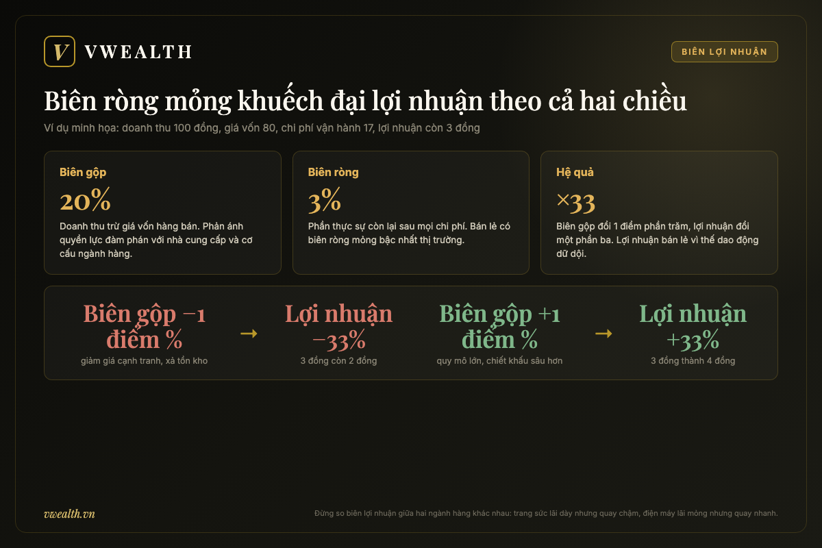 Infographic biên gộp và biên ròng cổ phiếu bán lẻ: ví dụ minh họa biên gộp đổi 1 điểm phần trăm khiến lợi nhuận thay đổi 33 phần trăm