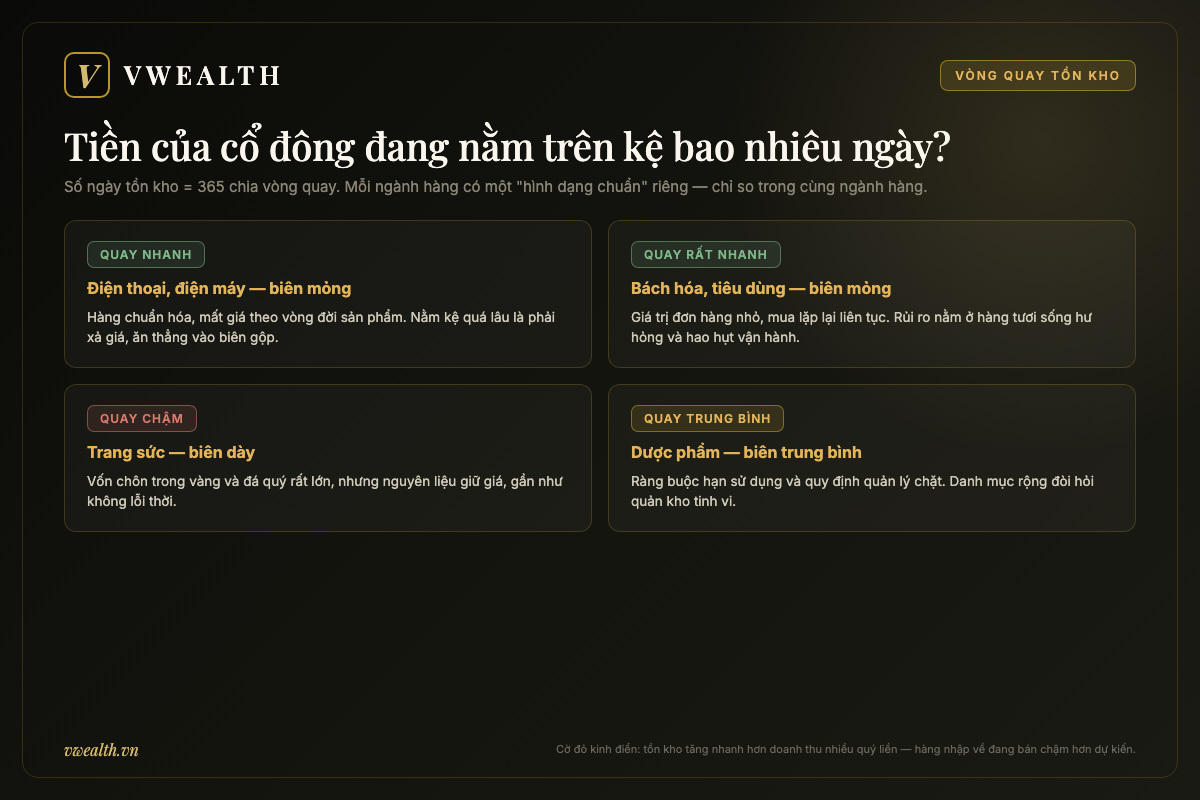 Bảng so sánh vòng quay hàng tồn kho bốn ngành hàng bán lẻ: điện máy quay nhanh biên mỏng, bách hóa rất nhanh, trang sức chậm biên dày, dược trung bình