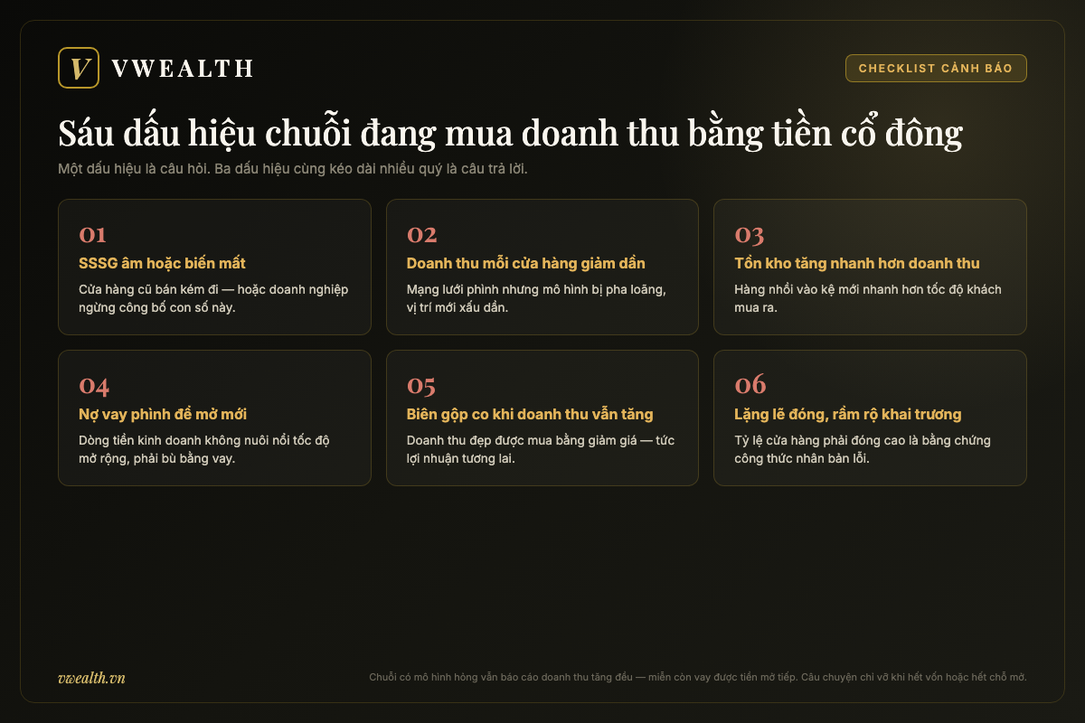 Checklist sáu dấu hiệu cảnh báo chuỗi bán lẻ mua doanh thu bằng vốn cổ đông: SSSG âm, tồn kho phình, nợ vay tăng, biên gộp co lại
