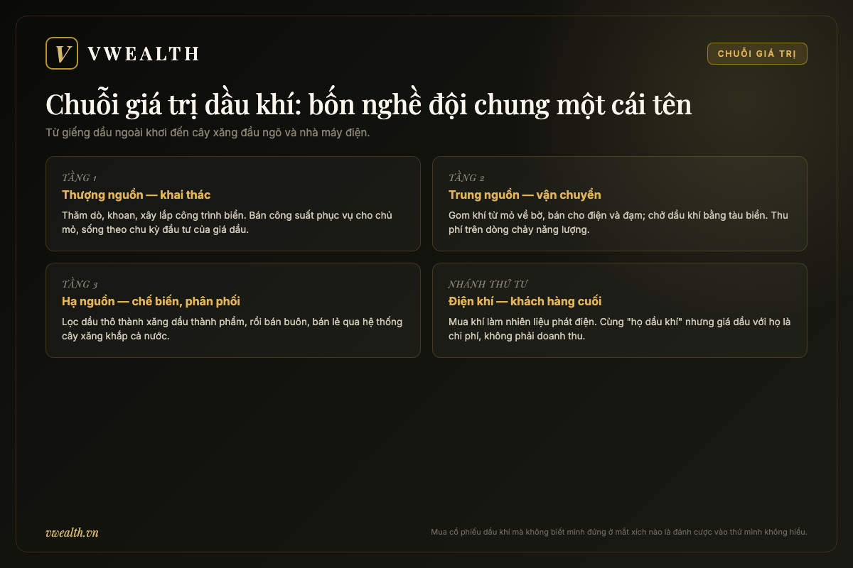 Sơ đồ chuỗi giá trị dầu khí Việt Nam gồm bốn nhóm: thượng nguồn khai thác, trung nguồn vận chuyển khí, hạ nguồn chế biến phân phối và điện khí