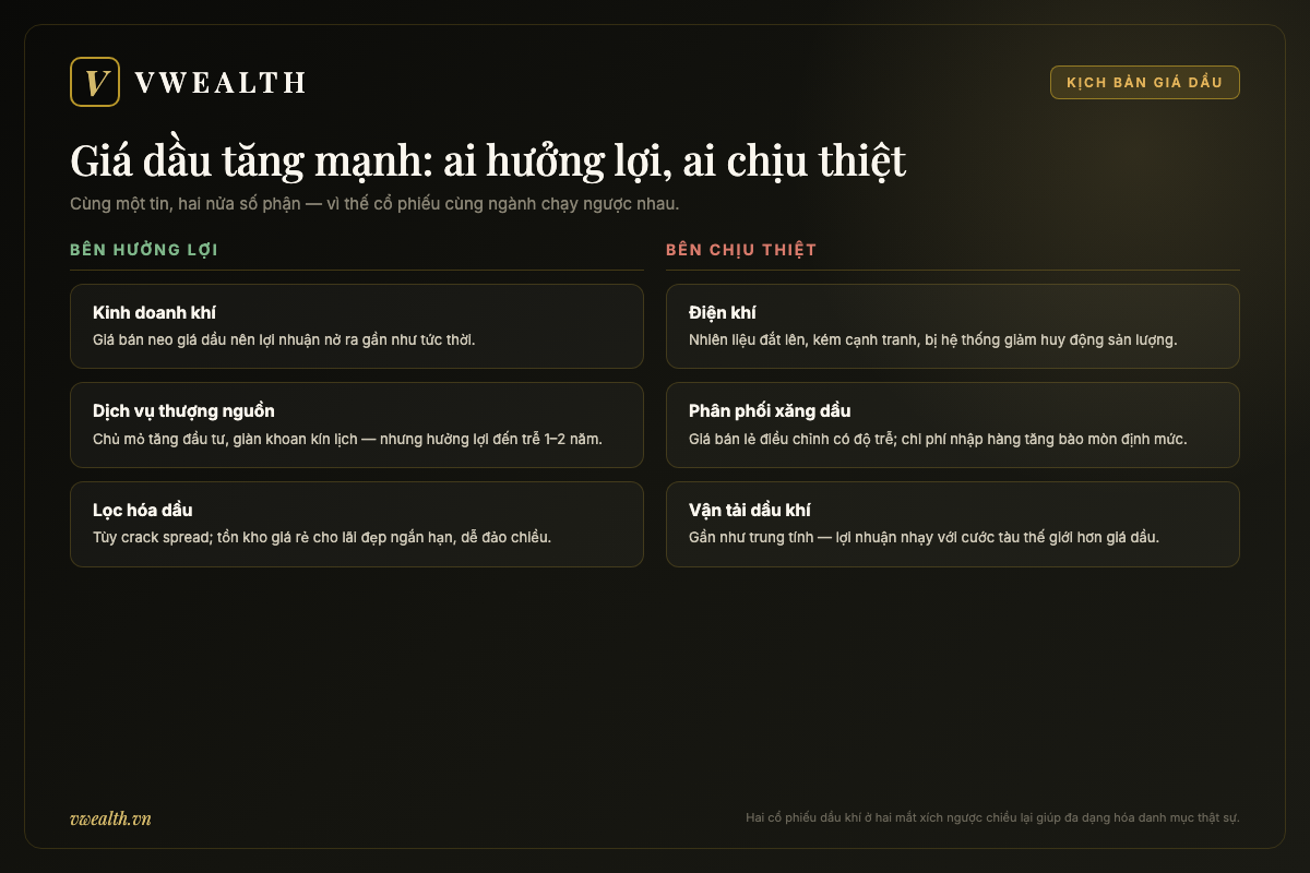 Bảng hai cột kịch bản giá dầu tăng mạnh: nhóm khí và dịch vụ thượng nguồn hưởng lợi, điện khí và phân phối xăng dầu chịu thiệt