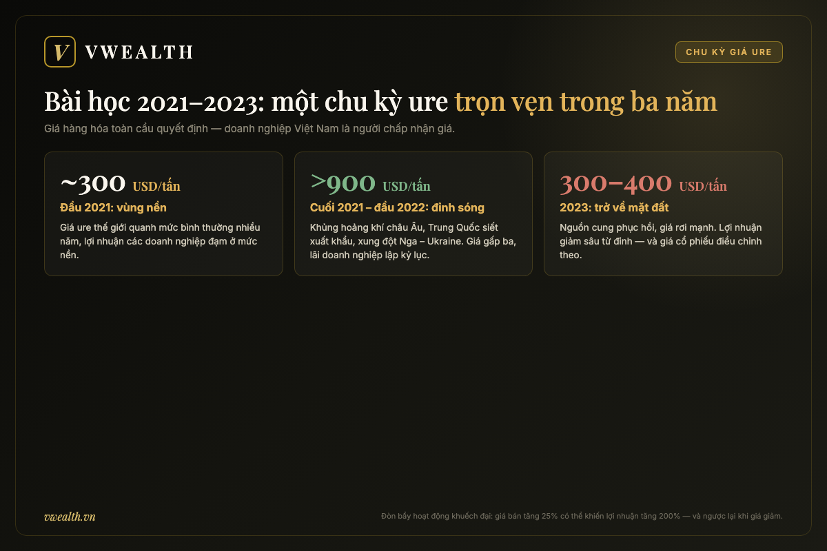Minh họa chu kỳ giá ure thế giới 2021-2023: từ vùng 300 USD/tấn lên đỉnh trên 900 USD/tấn rồi rơi về 300-400 USD/tấn