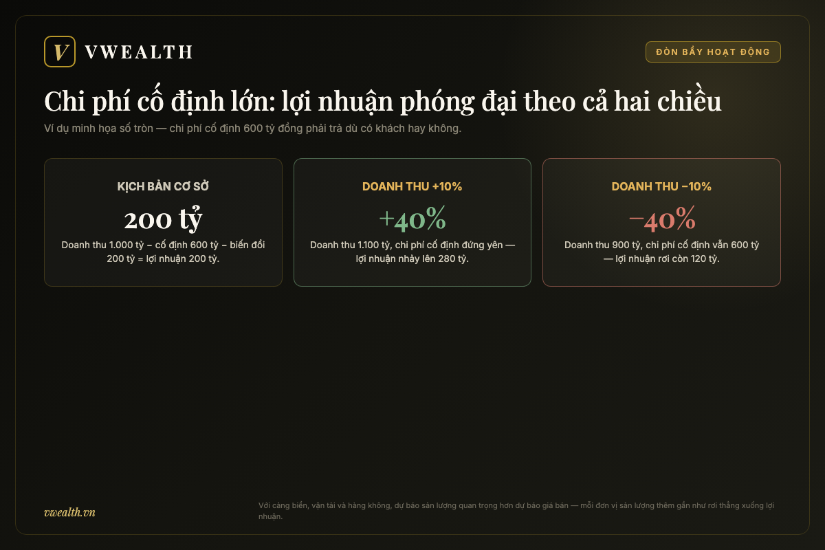 Sơ đồ ví dụ minh họa đòn bẩy hoạt động: chi phí cố định 600 tỷ khiến doanh thu tăng giảm 10% làm lợi nhuận biến động 40% hai chiều
