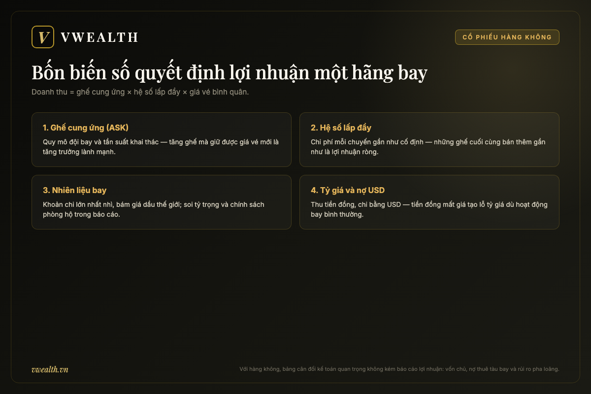 Bốn biến số quyết định lợi nhuận cổ phiếu hàng không: ghế cung ứng ASK, hệ số lấp đầy, giá nhiên liệu bay và tỷ giá nợ USD