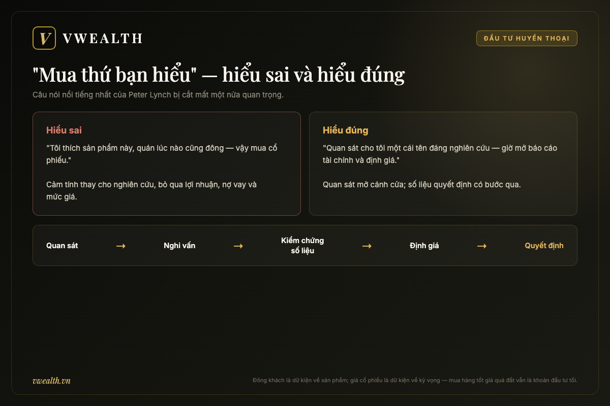 Sơ đồ so sánh cách hiểu sai và hiểu đúng câu 'mua thứ bạn hiểu' của Peter Lynch, kèm quy trình từ quan sát đến quyết định đầu tư