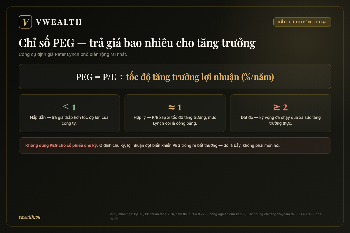 Công thức chỉ số PEG của Peter Lynch và ba ngưỡng đọc kết quả: dưới 1 hấp dẫn, quanh 1 hợp lý, từ 2 trở lên đắt đỏ