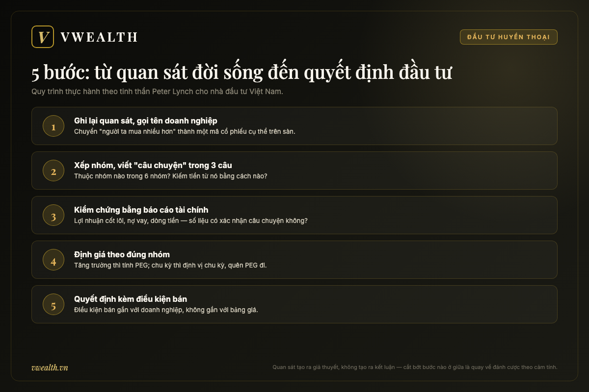 Quy trình 5 bước biến quan sát đời sống thành quyết định đầu tư cổ phiếu theo tinh thần Peter Lynch cho nhà đầu tư Việt Nam