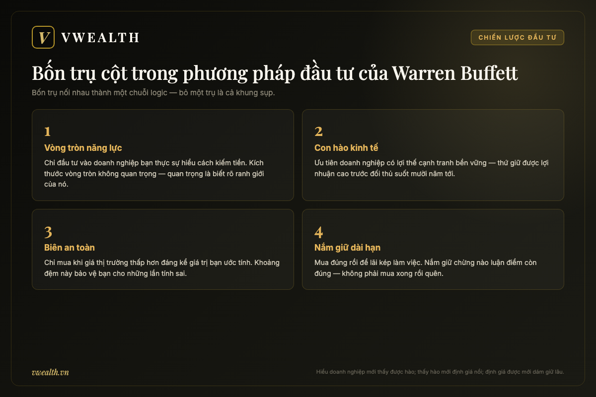 Sơ đồ bốn trụ cột trong phương pháp đầu tư Warren Buffett: vòng tròn năng lực, con hào kinh tế, biên an toàn và nắm giữ dài hạn