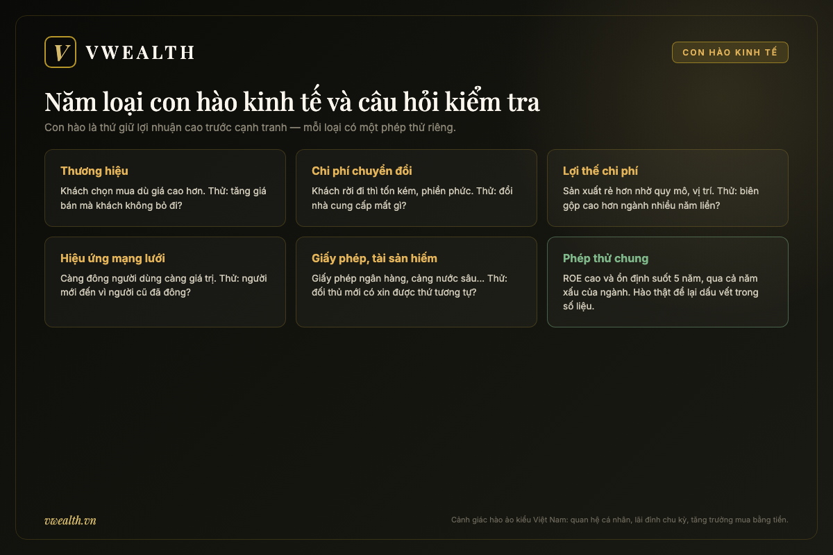 Bảng năm loại con hào kinh tế theo phương pháp Buffett kèm câu hỏi kiểm tra: thương hiệu, chi phí chuyển đổi, lợi thế chi phí, mạng lưới, giấy phép