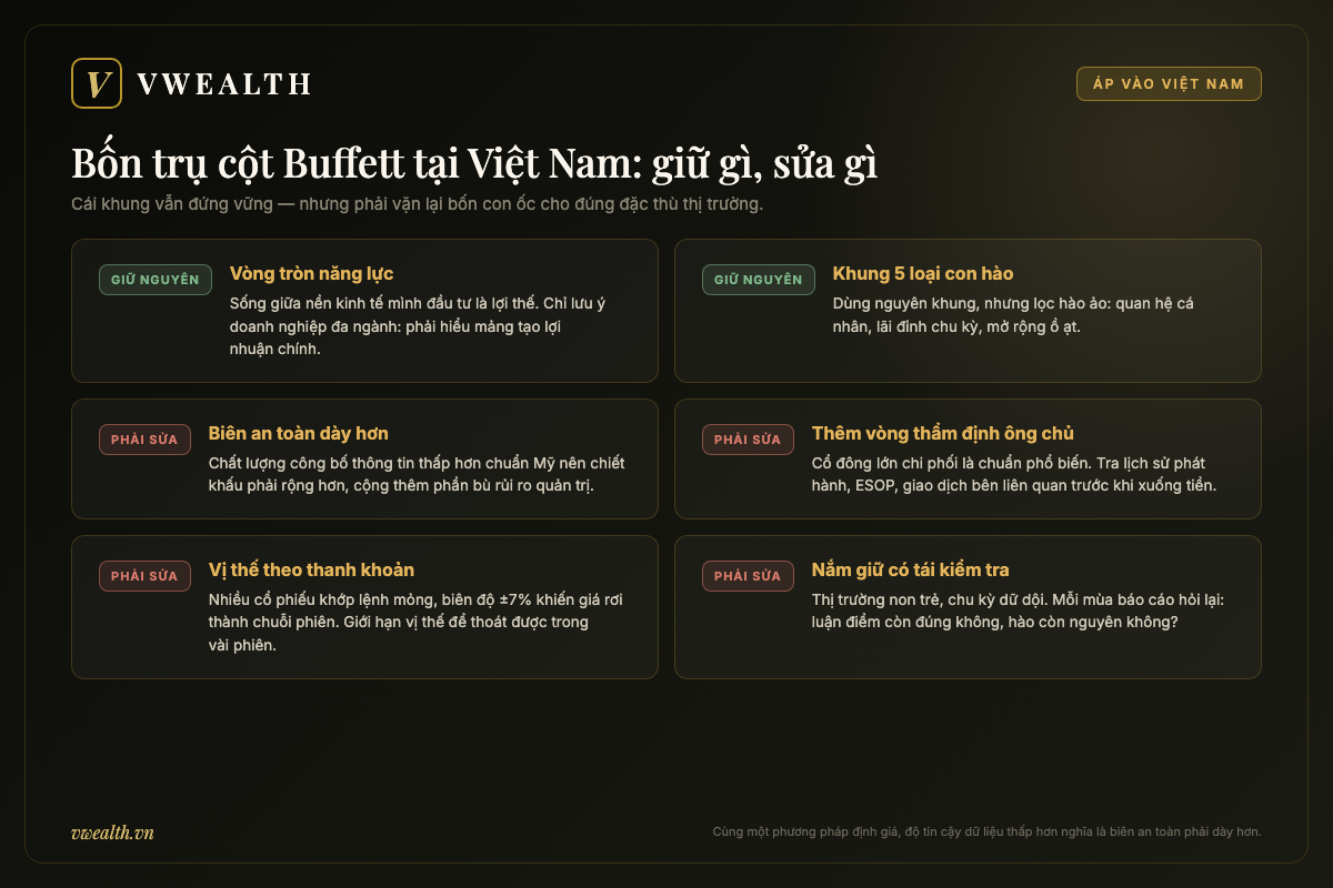 Bảng đối chiếu bốn trụ cột Buffett khi áp vào chứng khoán Việt Nam: phần giữ nguyên và phần phải sửa như biên an toàn dày hơn, thẩm định cổ đông lớn
