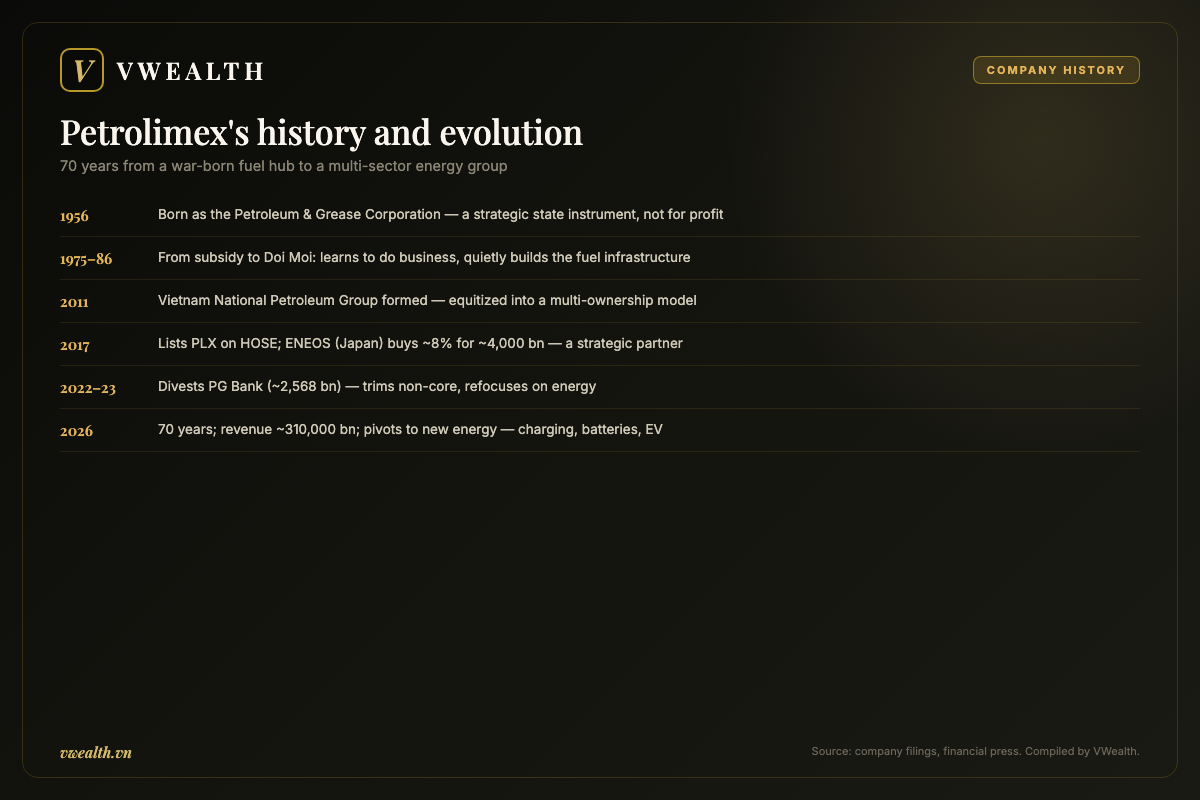 Timeline of Petrolimex's history and evolution