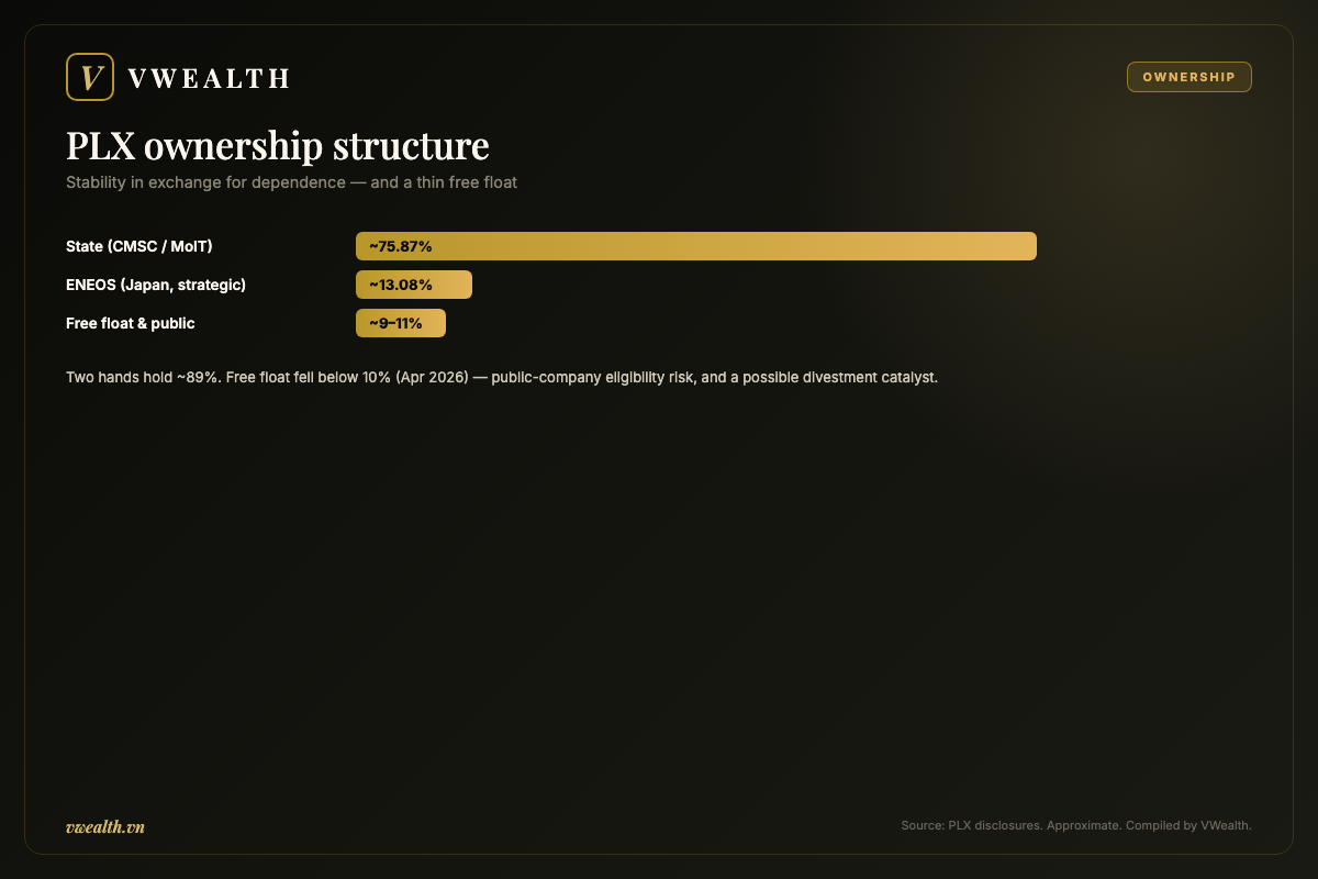 PLX ownership structure: the state, ENEOS and free float