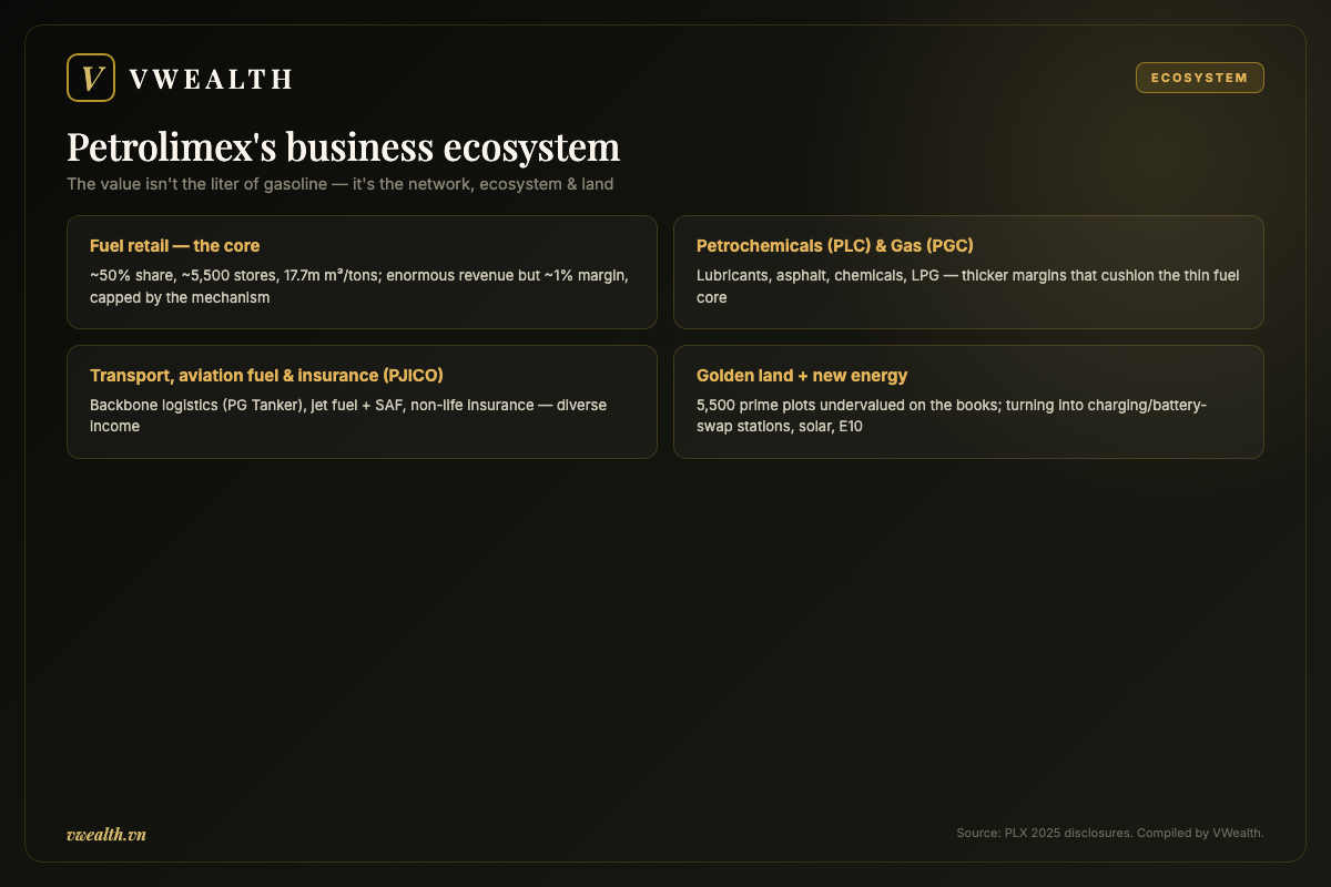 Petrolimex's business ecosystem: fuel retail, petrochemicals, gas, transport and new energy