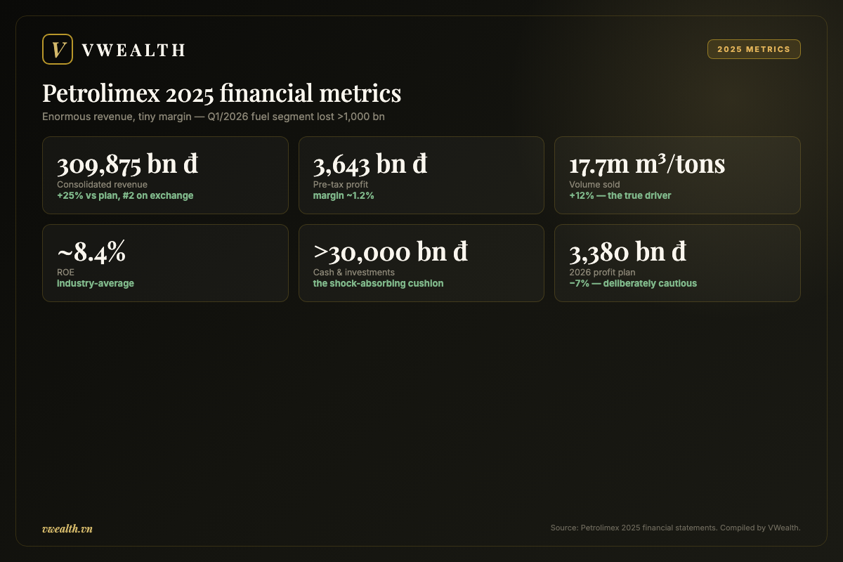 Petrolimex 2025 financial metrics: revenue, margin, volume and cash
