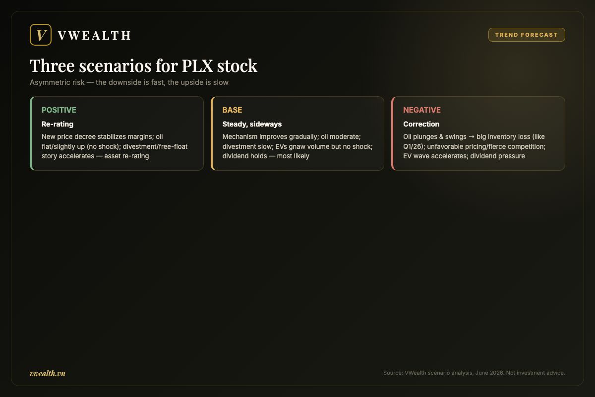 Three scenarios for PLX stock: positive, base and negative