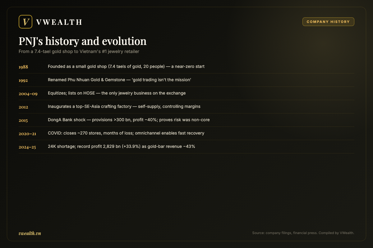 Timeline of PNJ's history and evolution