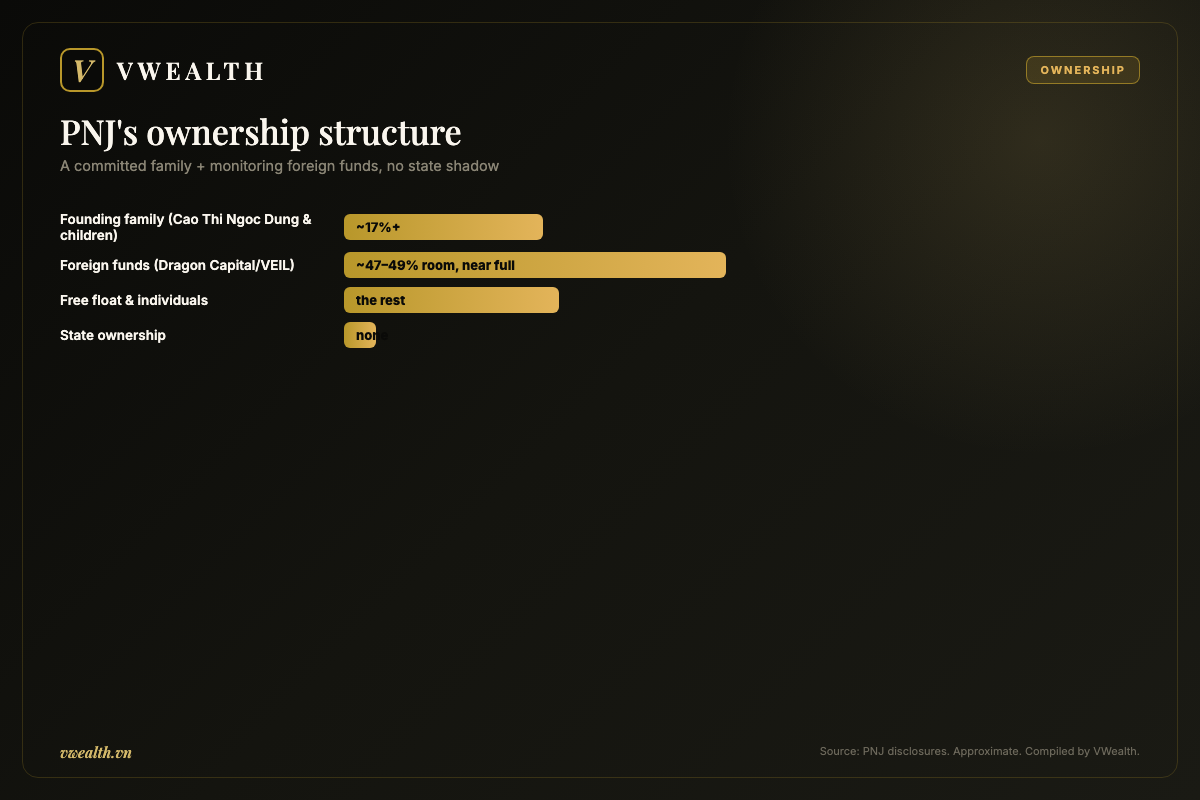 PNJ's ownership structure: founding family, foreign funds and free float
