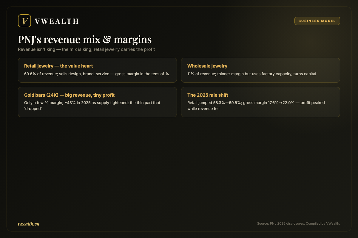PNJ's revenue mix and margins: retail, wholesale and gold bars
