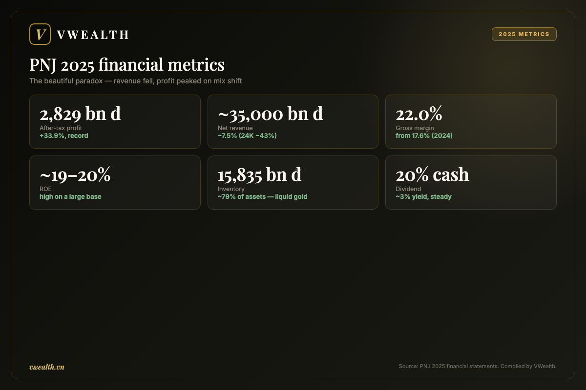 PNJ 2025 financial metrics: profit, revenue, margin, ROE and inventory