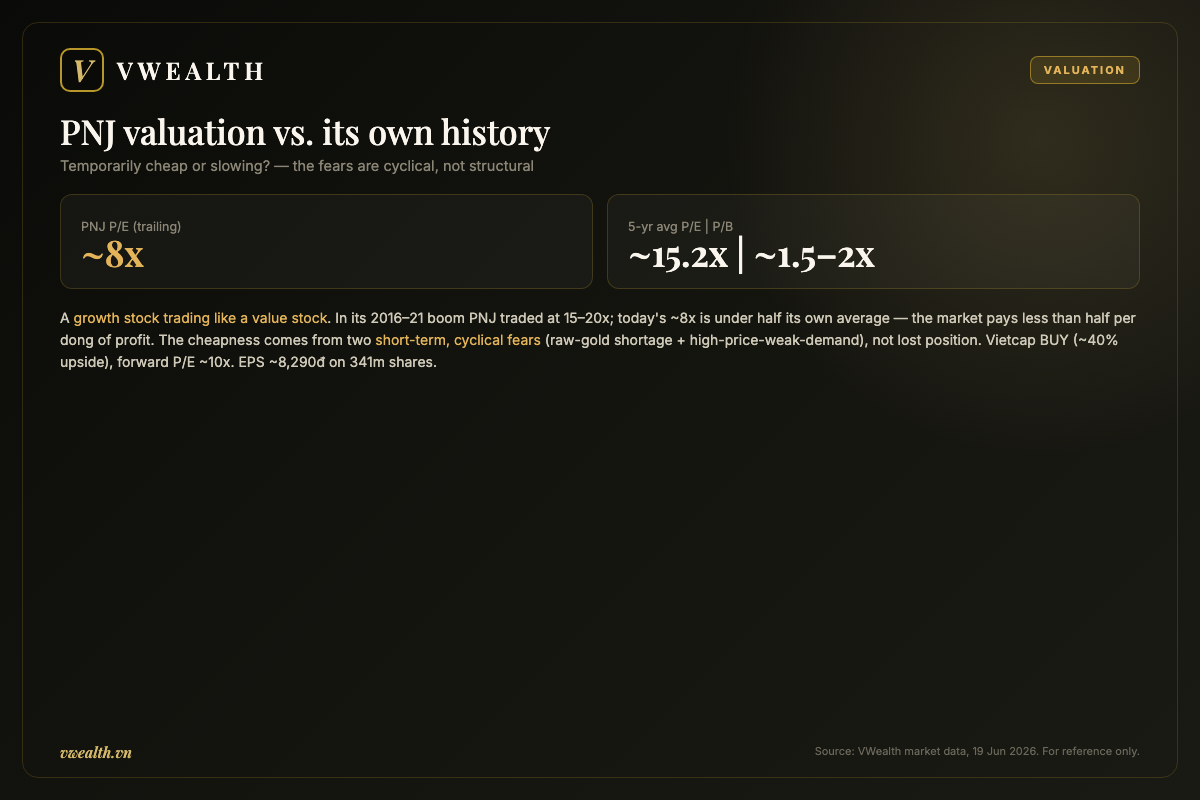 PNJ valuation versus its own history by P/E and P/B