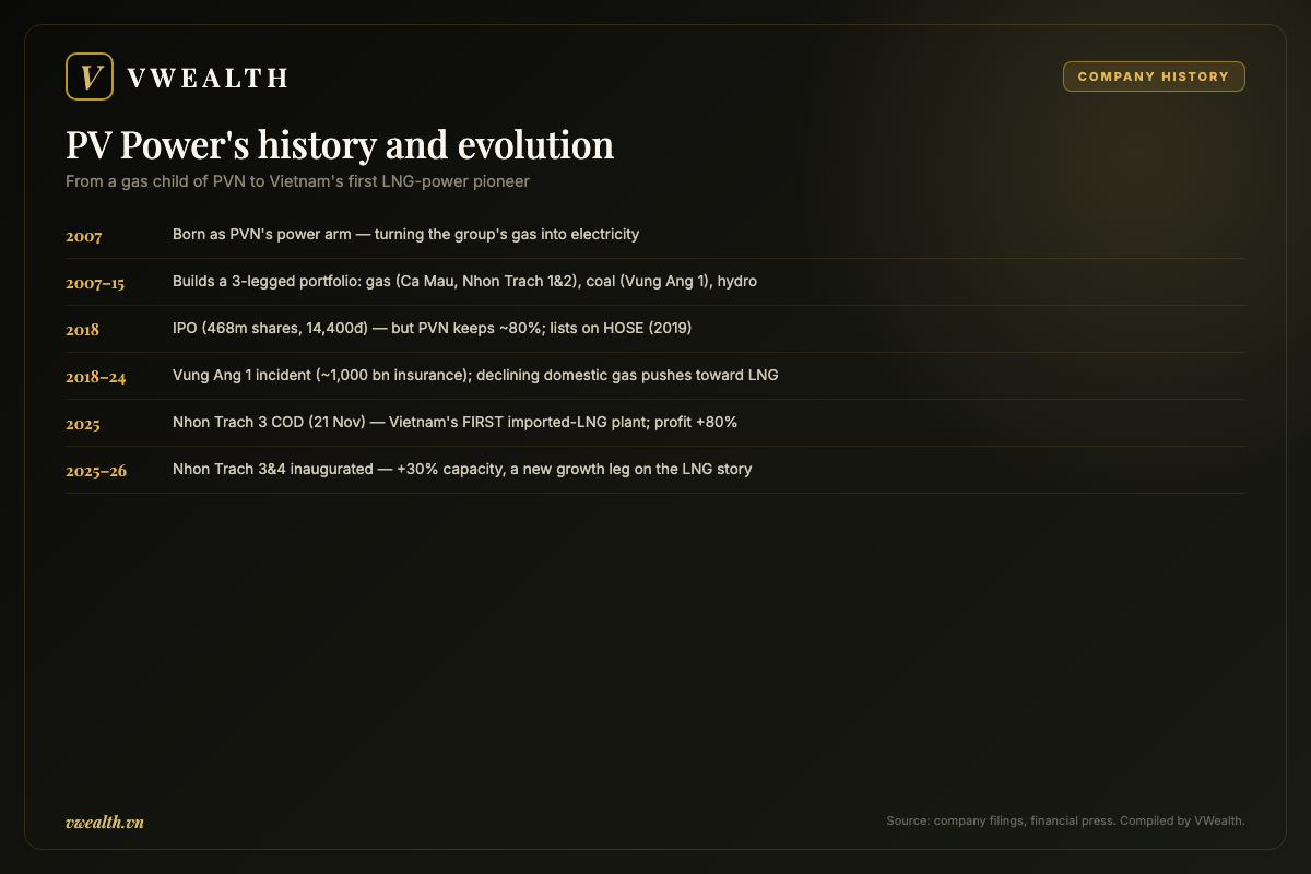 Timeline of PV Power's history and evolution