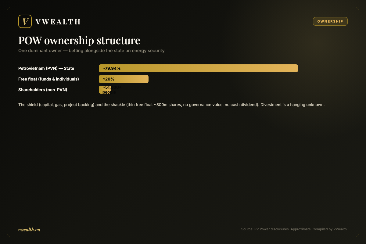 POW ownership structure: Petrovietnam and free float
