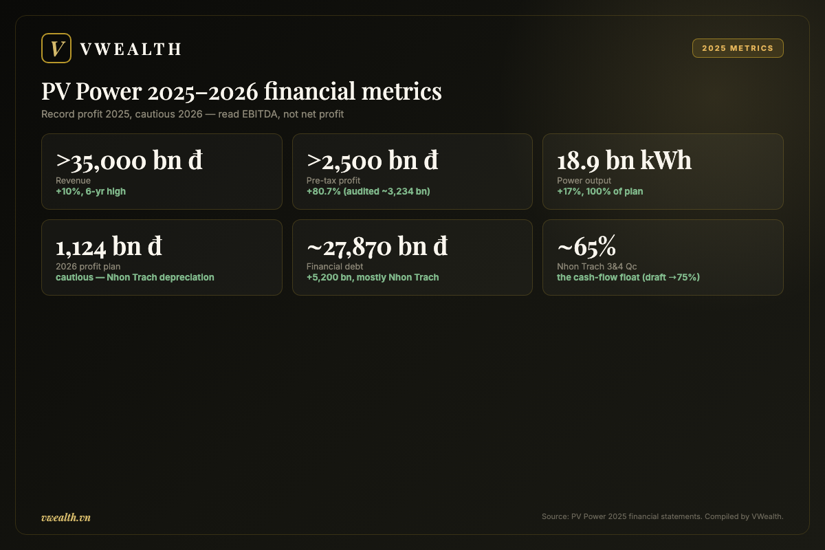 PV Power 2025-2026 financial metrics: revenue, profit, output and debt