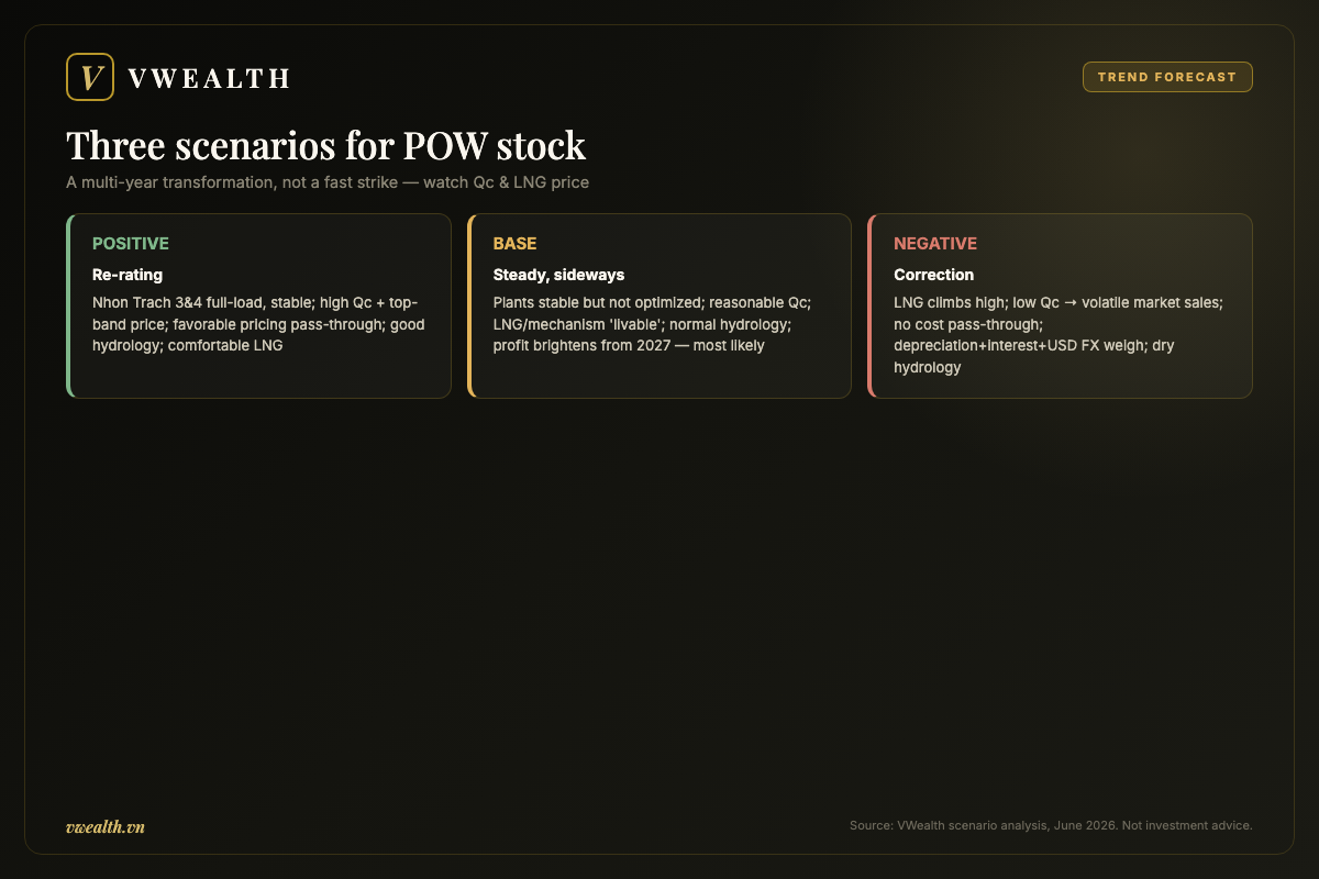 Three scenarios for POW stock: positive, base and negative