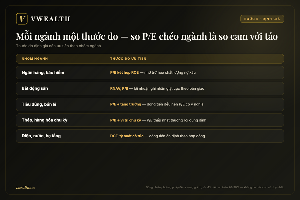 Bảng thước đo định giá cổ phiếu theo nhóm ngành: ngân hàng dùng P/B và ROE, bất động sản dùng RNAV, hàng chu kỳ cảnh giác bẫy P/E thấp
