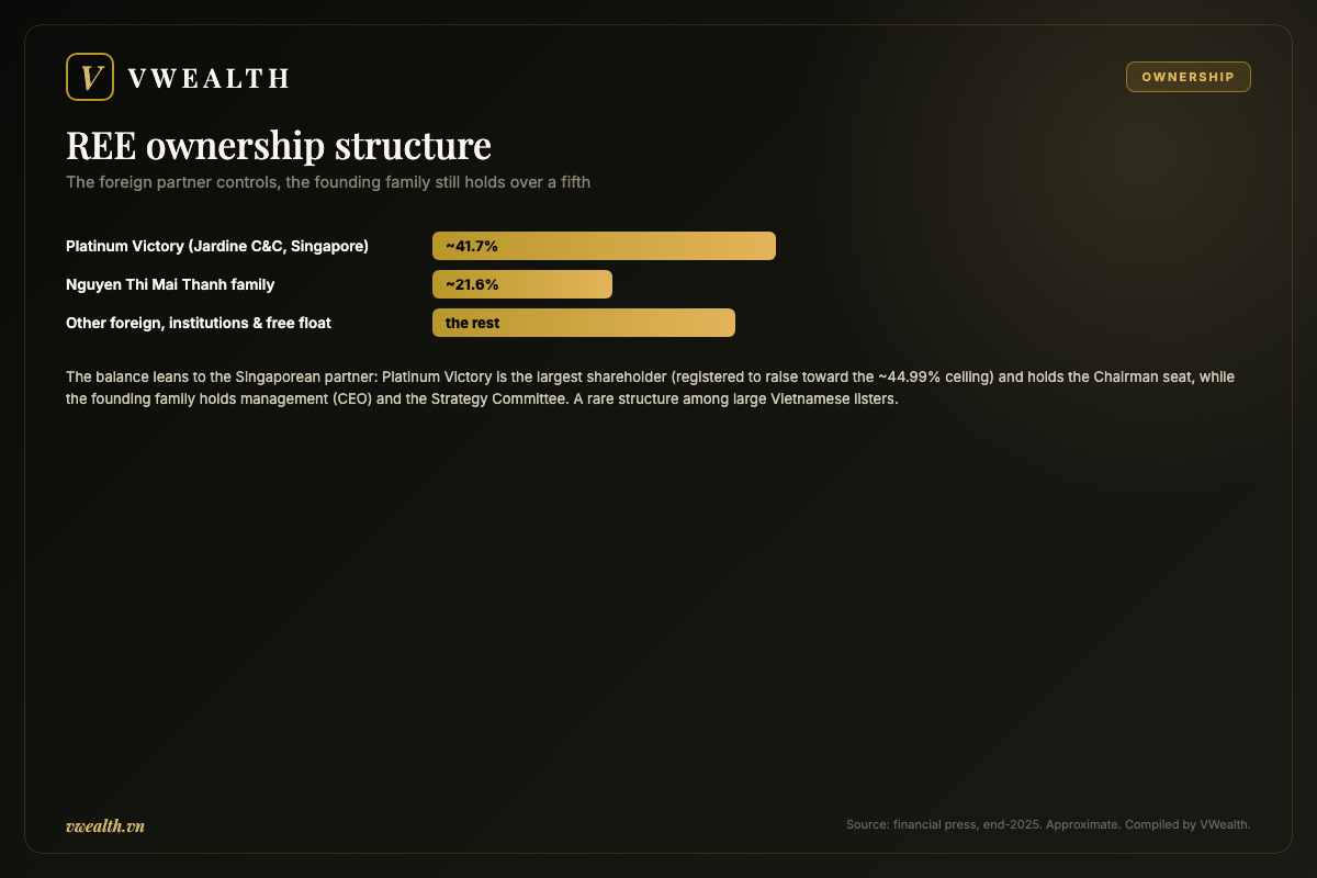 REE ownership structure: the Singaporean partner Platinum Victory controls and the founding family holds over a fifth