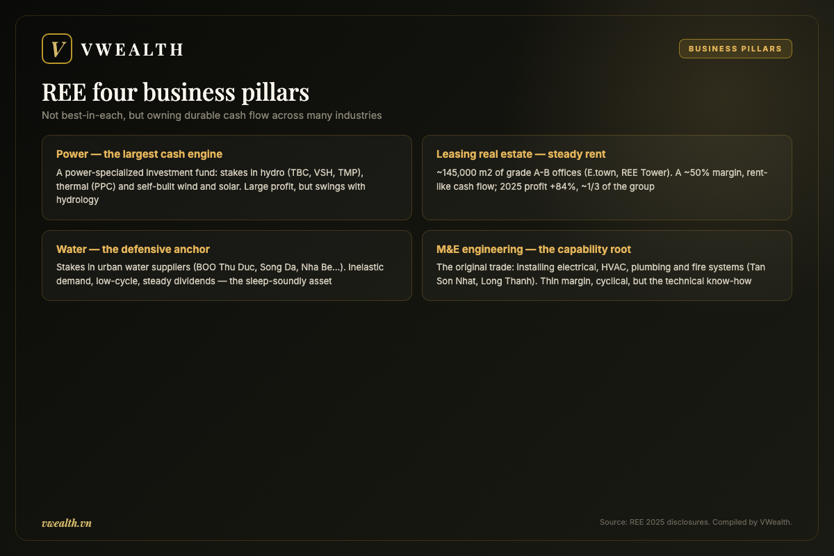 REE four business pillars: power, office leasing, water and M&E engineering