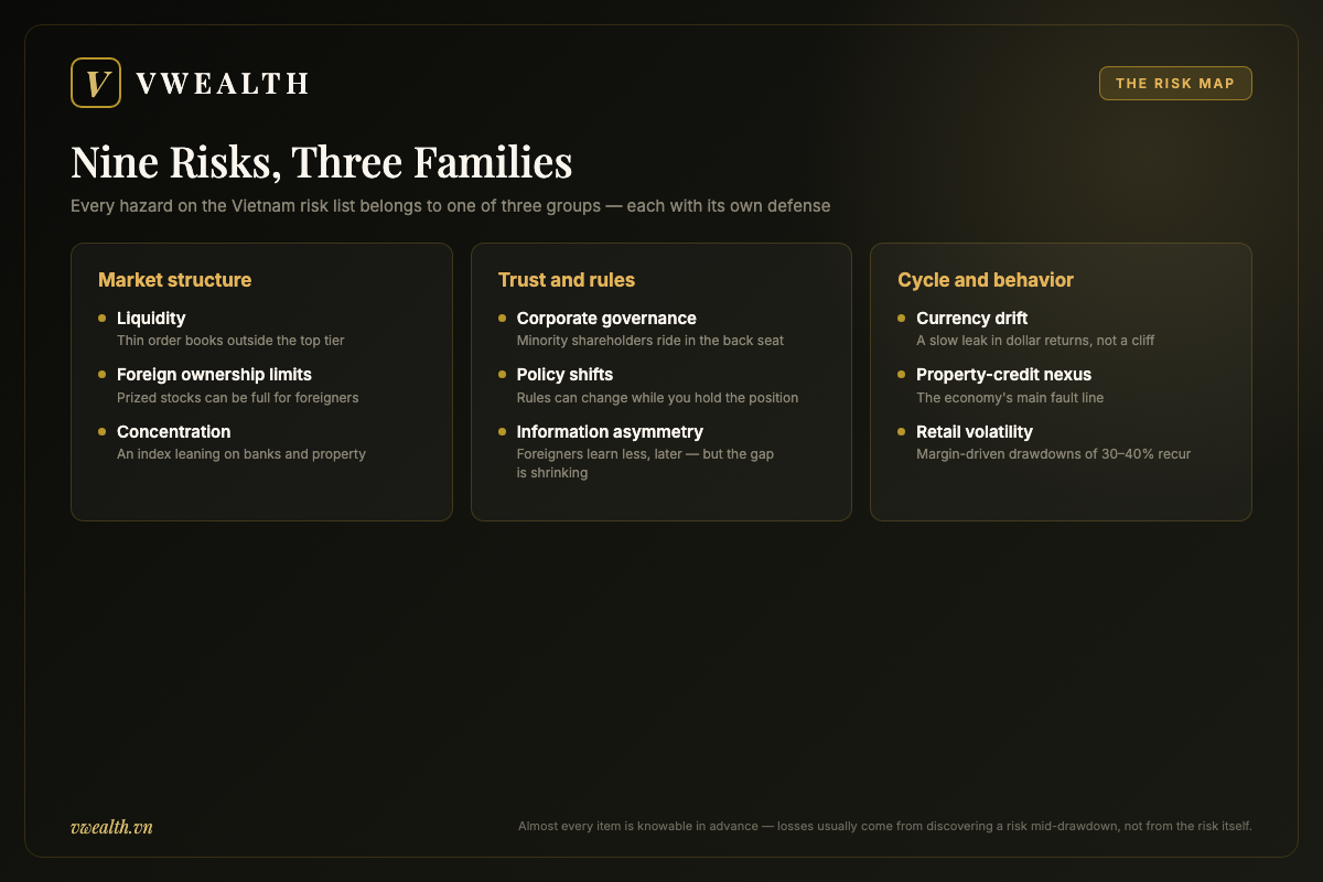 Map of the nine risks of investing in Vietnam grouped into three families: market structure, trust and rules, cycle and behavior