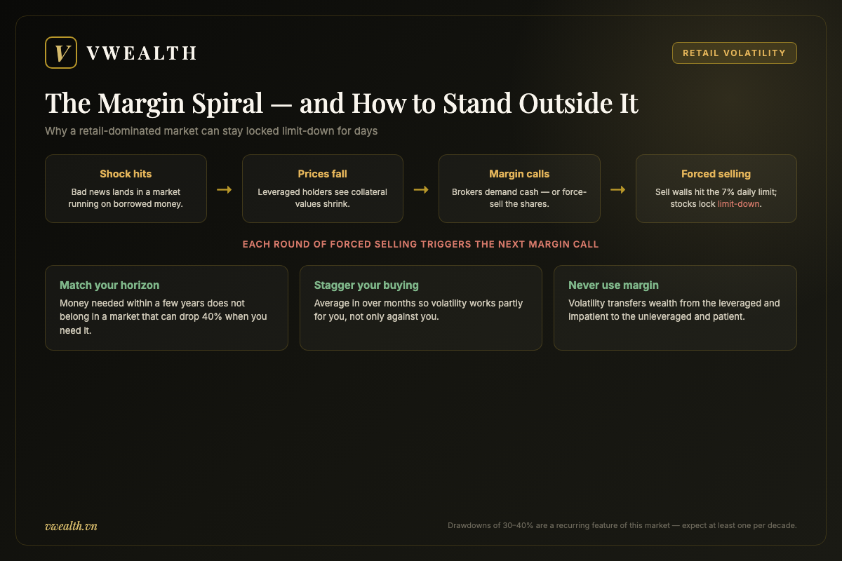 Diagram of the margin-call spiral behind Vietnam's retail-driven volatility and three behavioral defenses: horizon, staggered buying, no margin
