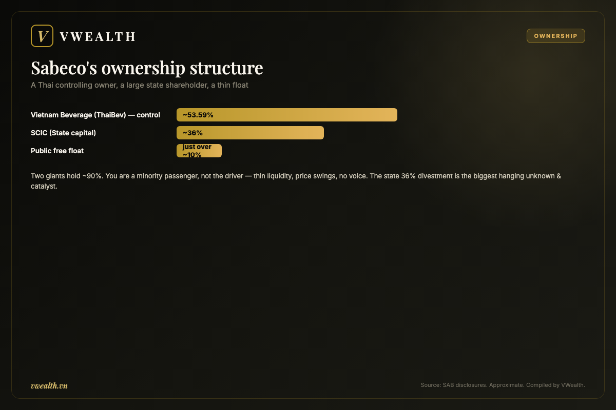 Sabeco's ownership structure: ThaiBev, SCIC and a thin free float