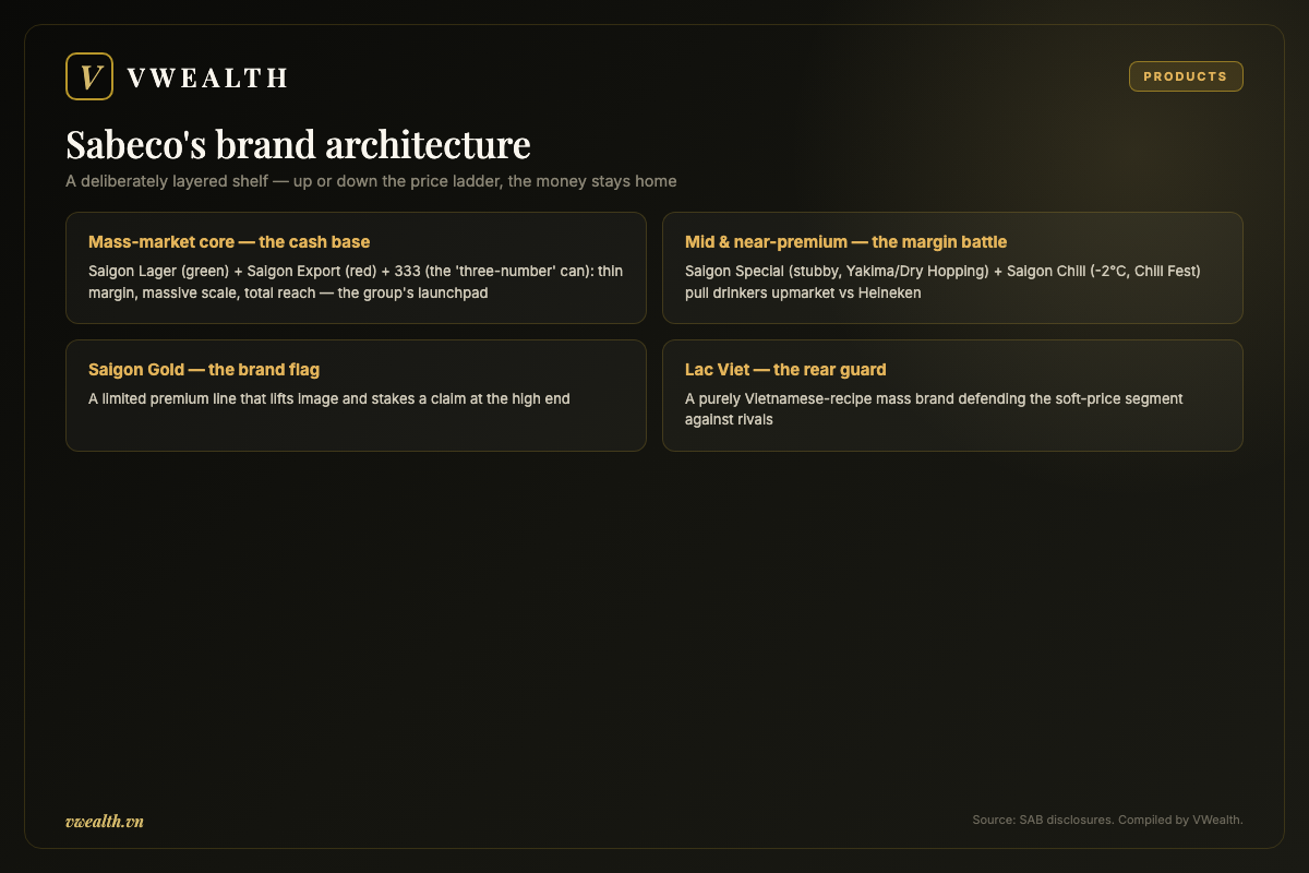 Sabeco's brand architecture: mass-market core, near-premium, Saigon Gold and Lac Viet
