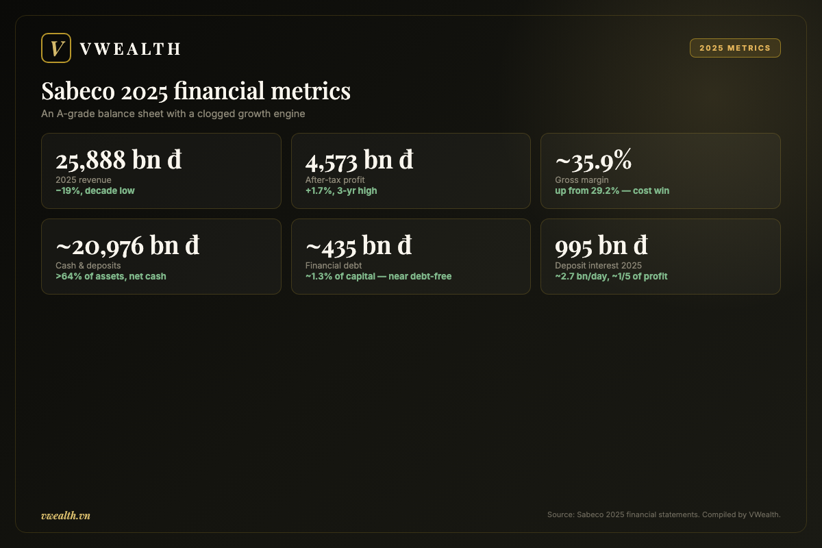 Sabeco 2025 financial metrics: revenue, profit, margin, cash and deposit interest
