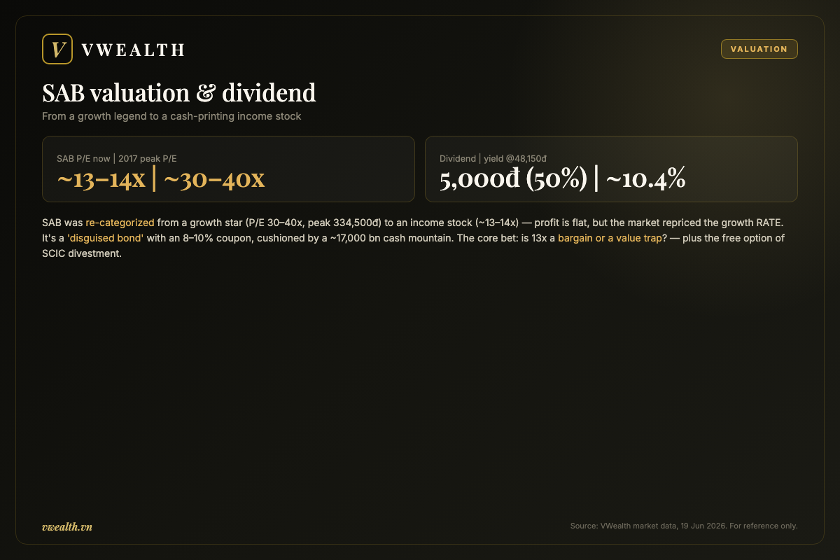 SAB valuation and dividend: the de-rating from growth legend to income stock