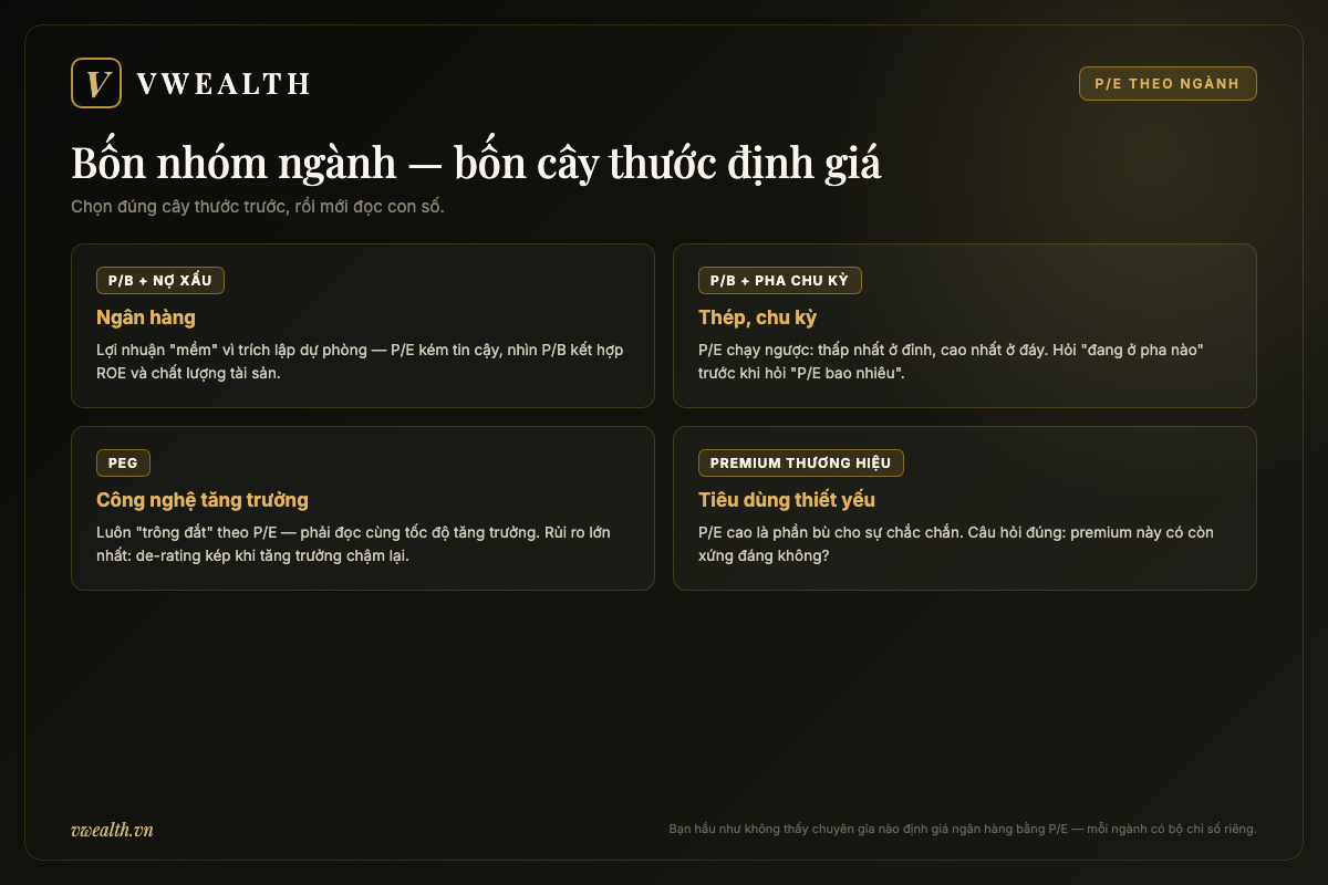 Bảng bốn nhóm ngành với bốn cây thước định giá riêng: ngân hàng dùng P/B và nợ xấu, thép nhìn pha chu kỳ, công nghệ dùng PEG, tiêu dùng xét premium thương hiệu