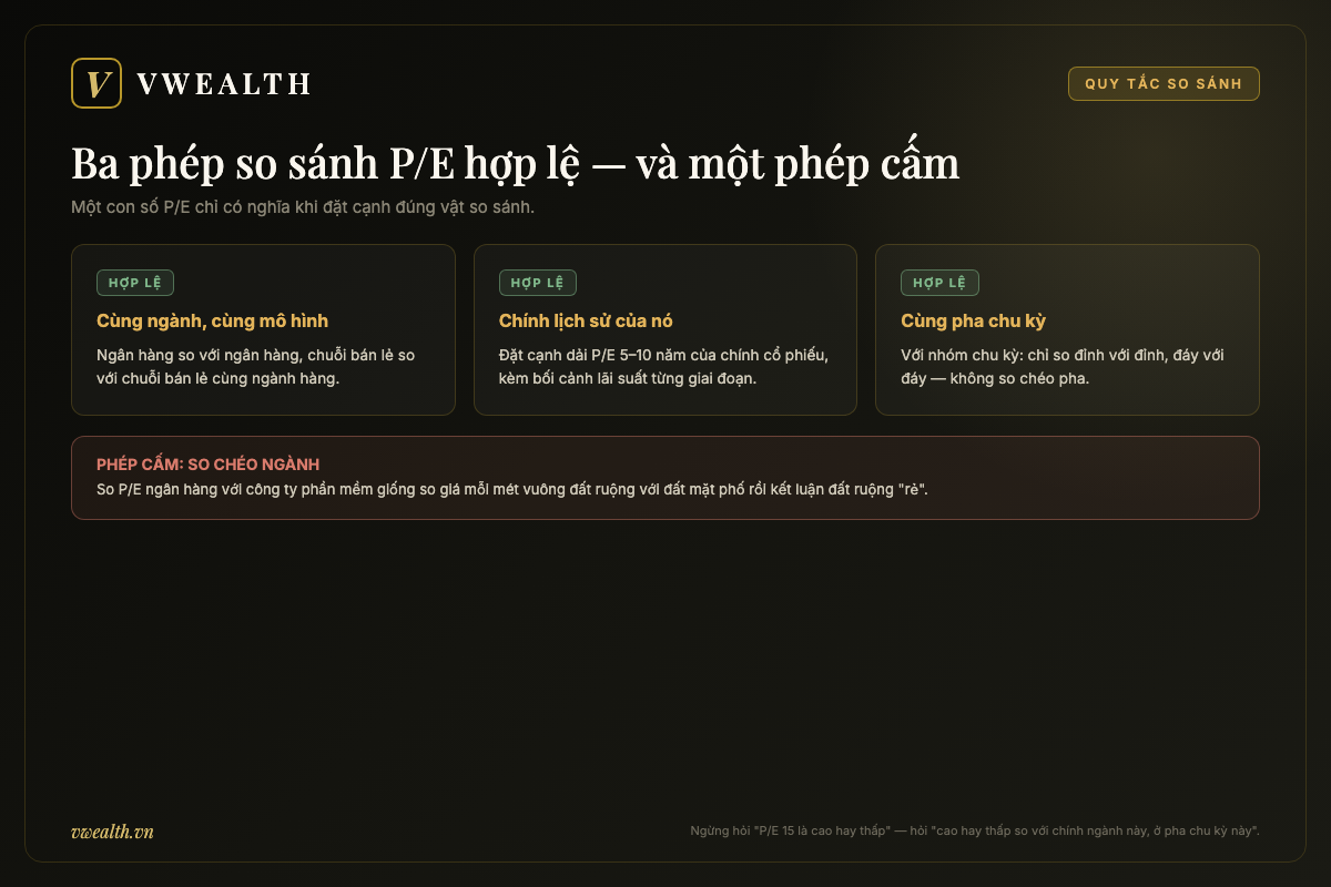 Ba phép so sánh P/E hợp lệ gồm cùng ngành, chính lịch sử của nó, cùng pha chu kỳ — và phép cấm so P/E chéo ngành