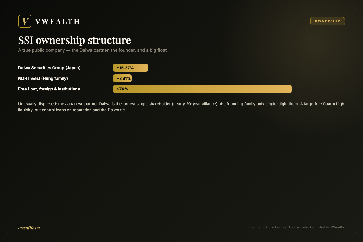 SSI ownership structure: the Daiwa partner, the founder and a large free float