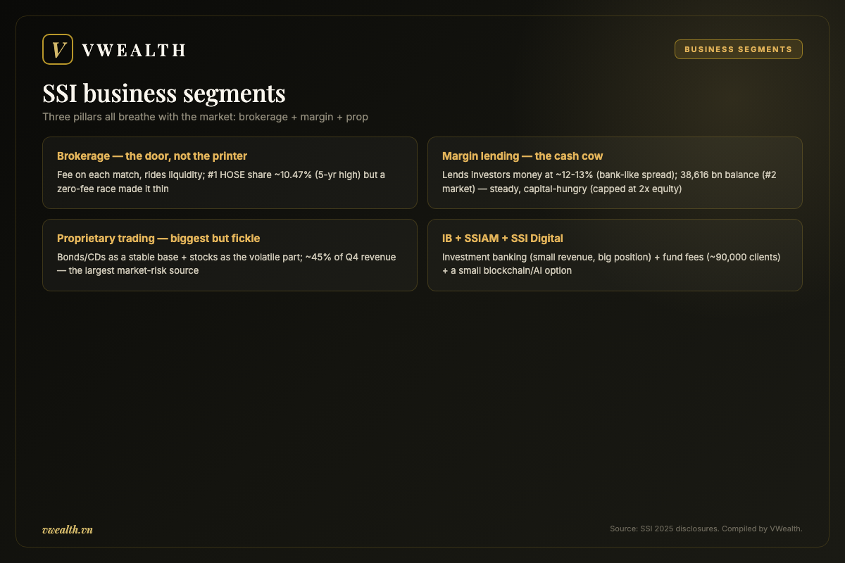 SSI business segments: brokerage, margin lending, proprietary trading, IB, SSIAM and SSI Digital