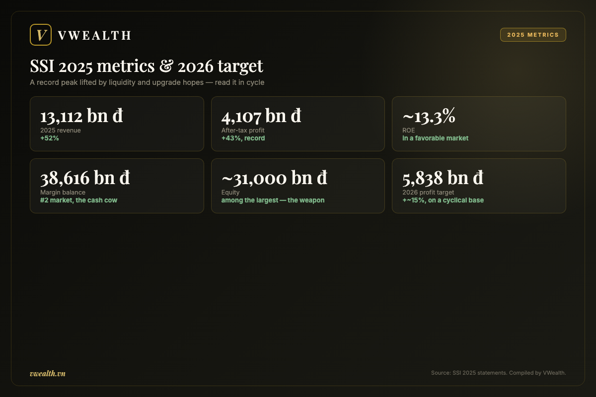 SSI 2025 metrics and 2026 target: revenue, profit, ROE, margin balance and equity