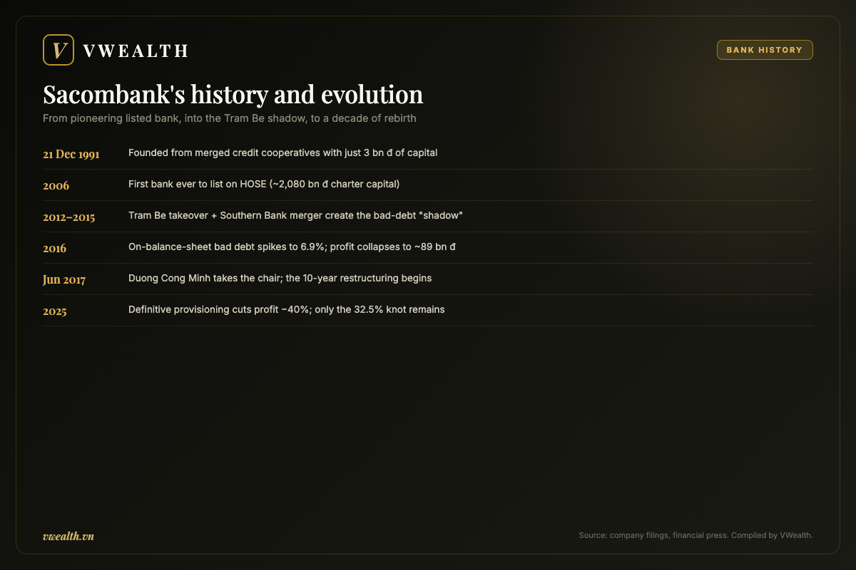 Timeline of Sacombank's history and evolution