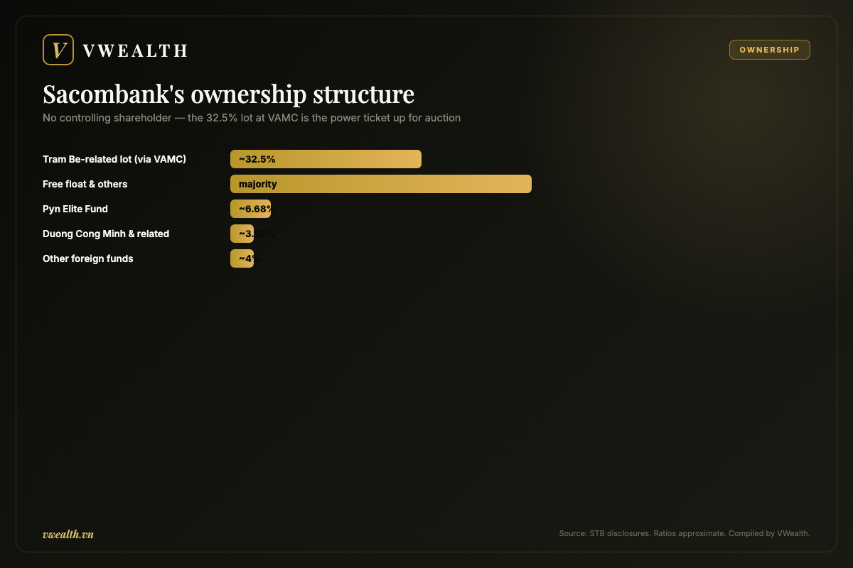 Sacombank's ownership structure: the 32.5% VAMC lot, foreign funds and free float